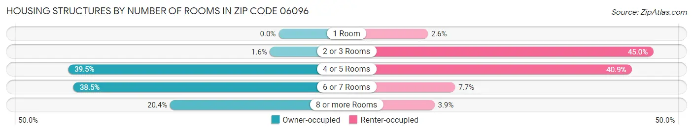 Housing Structures by Number of Rooms in Zip Code 06096