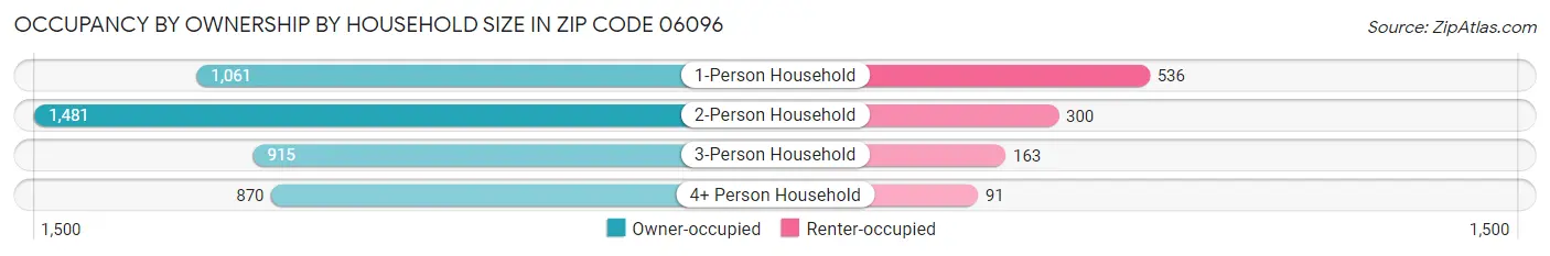 Occupancy by Ownership by Household Size in Zip Code 06096