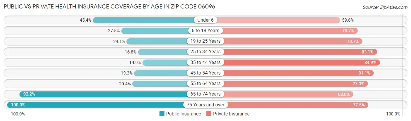 Public vs Private Health Insurance Coverage by Age in Zip Code 06096