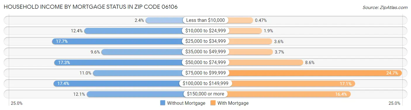 Household Income by Mortgage Status in Zip Code 06106