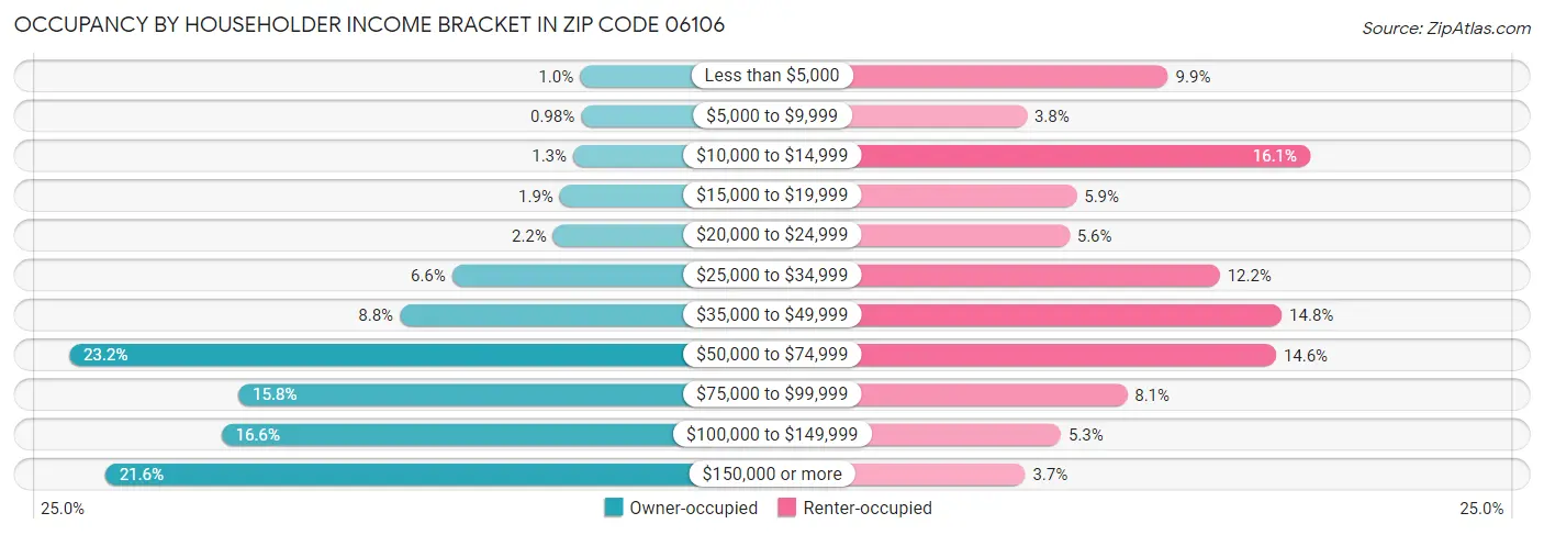 Occupancy by Householder Income Bracket in Zip Code 06106