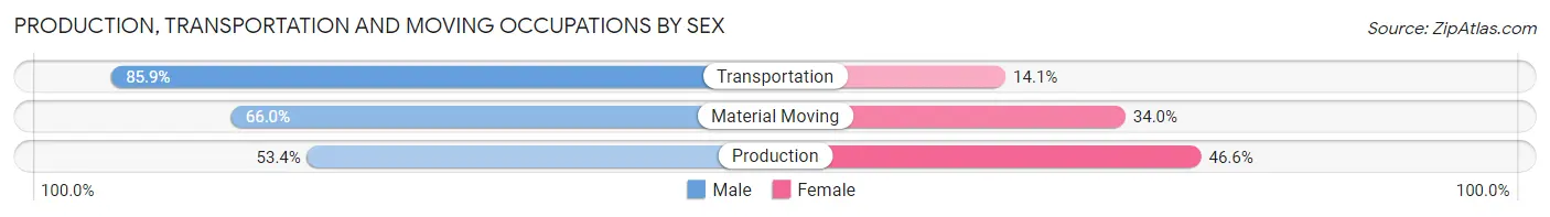 Production, Transportation and Moving Occupations by Sex in Zip Code 06106
