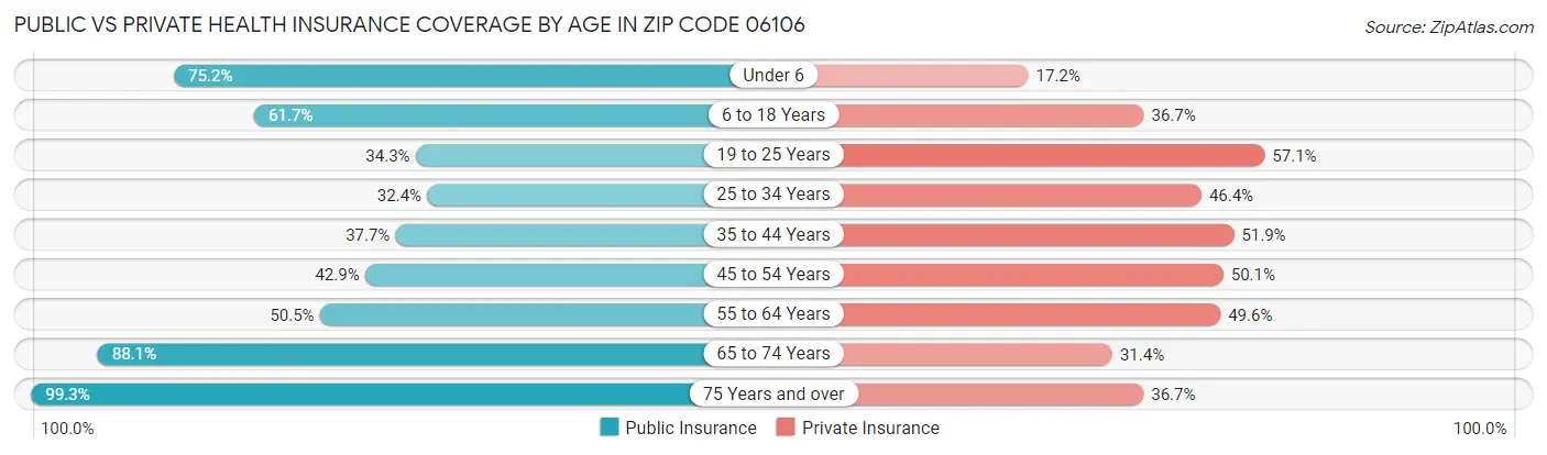 Public vs Private Health Insurance Coverage by Age in Zip Code 06106