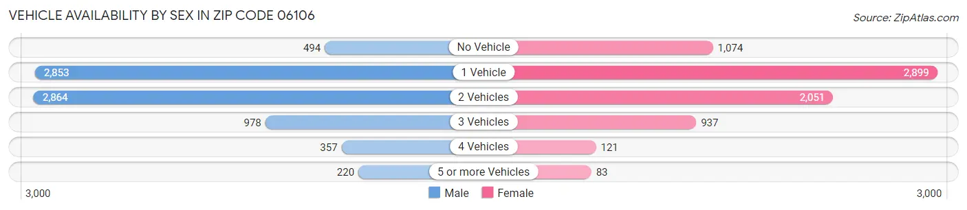 Vehicle Availability by Sex in Zip Code 06106