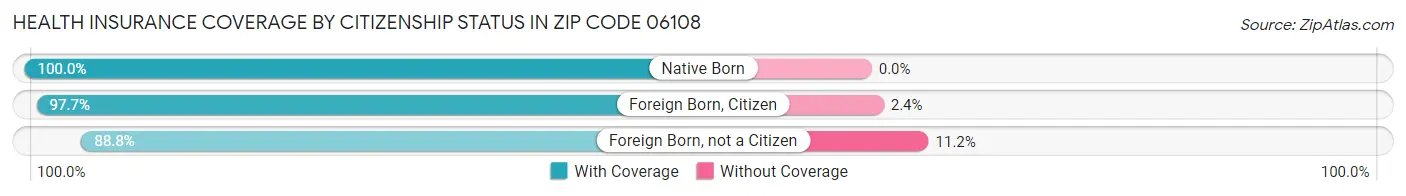 Health Insurance Coverage by Citizenship Status in Zip Code 06108