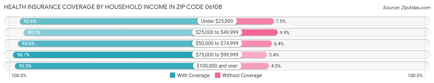 Health Insurance Coverage by Household Income in Zip Code 06108