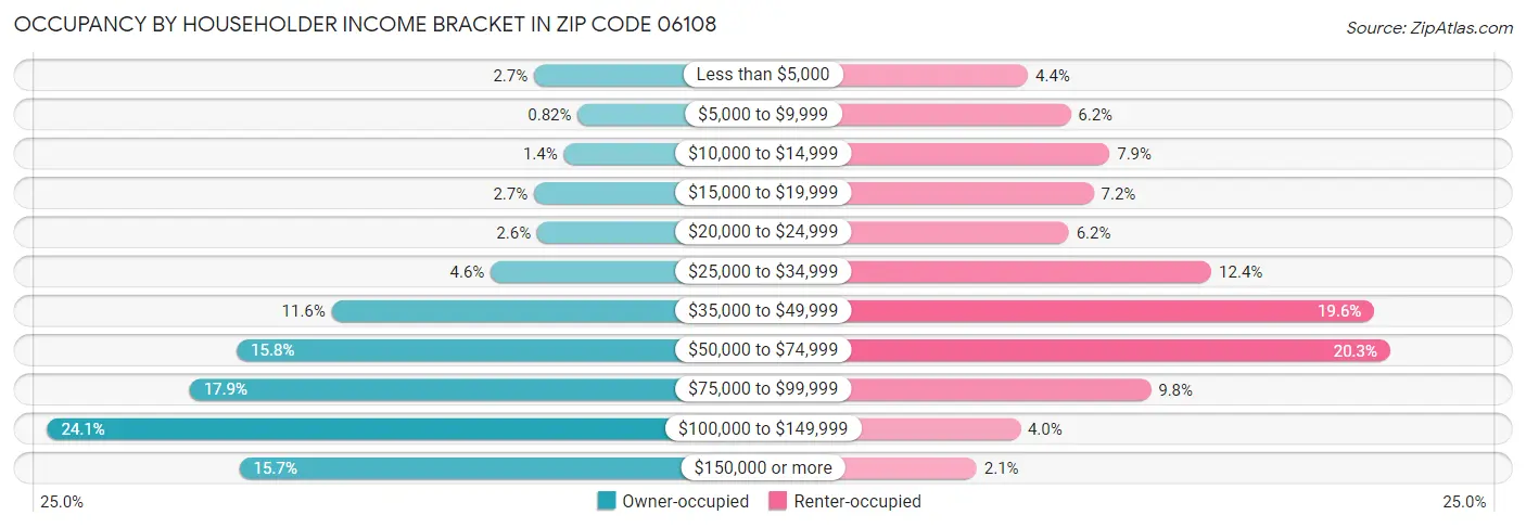 Occupancy by Householder Income Bracket in Zip Code 06108