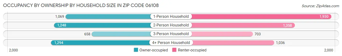 Occupancy by Ownership by Household Size in Zip Code 06108
