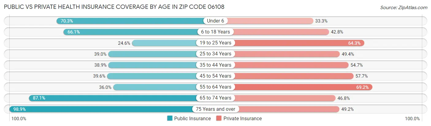 Public vs Private Health Insurance Coverage by Age in Zip Code 06108