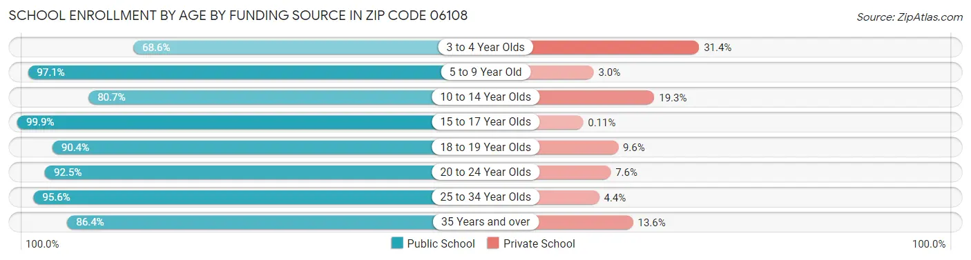 School Enrollment by Age by Funding Source in Zip Code 06108