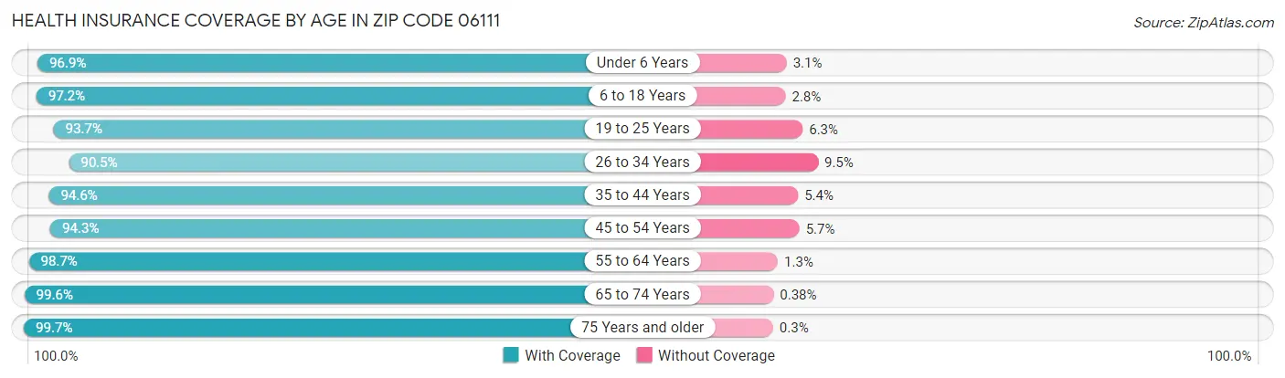 Health Insurance Coverage by Age in Zip Code 06111