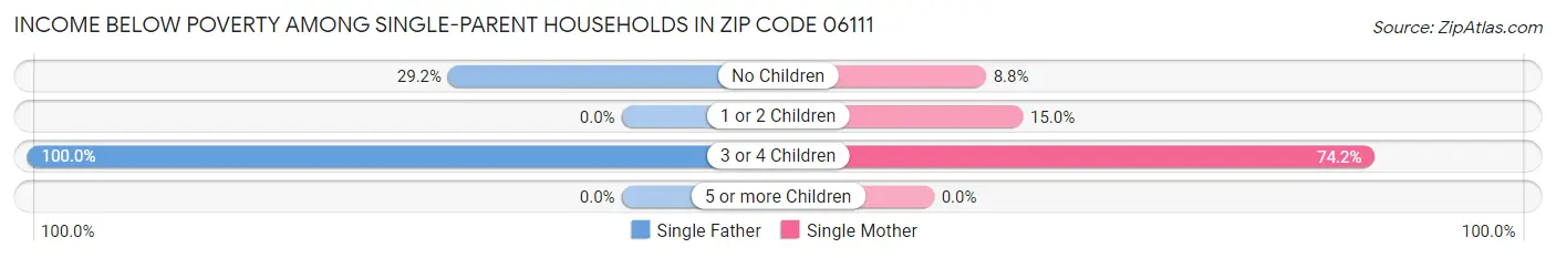 Income Below Poverty Among Single-Parent Households in Zip Code 06111