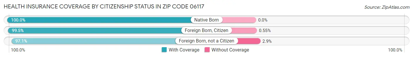 Health Insurance Coverage by Citizenship Status in Zip Code 06117