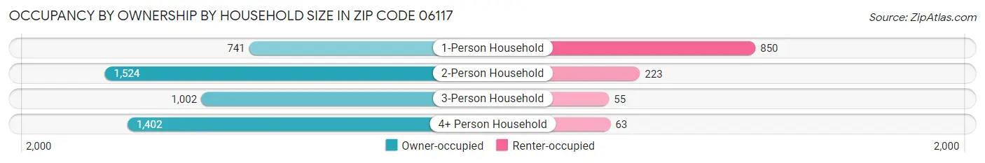 Occupancy by Ownership by Household Size in Zip Code 06117