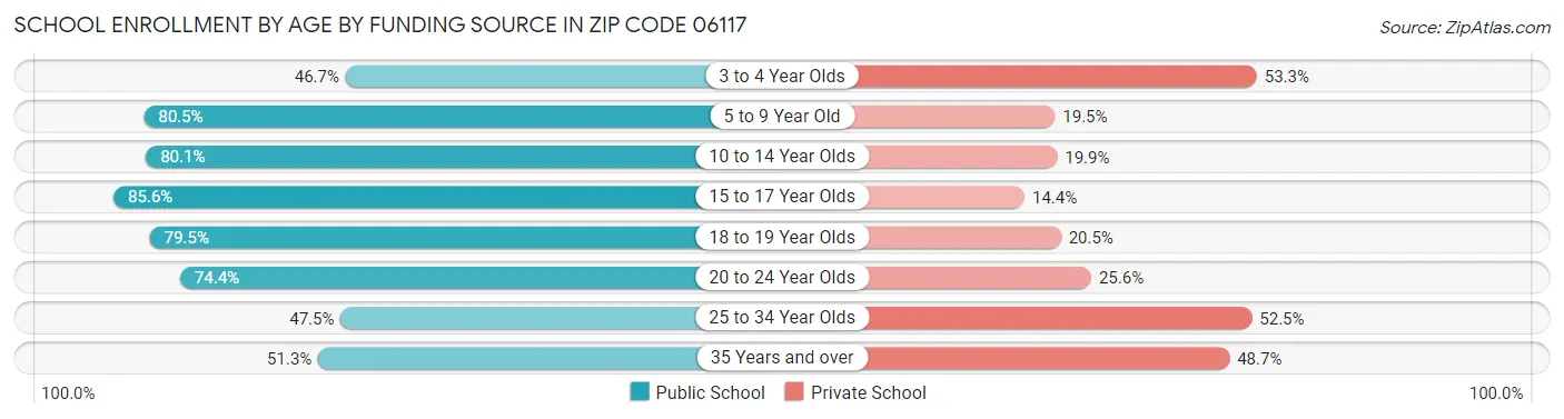 School Enrollment by Age by Funding Source in Zip Code 06117