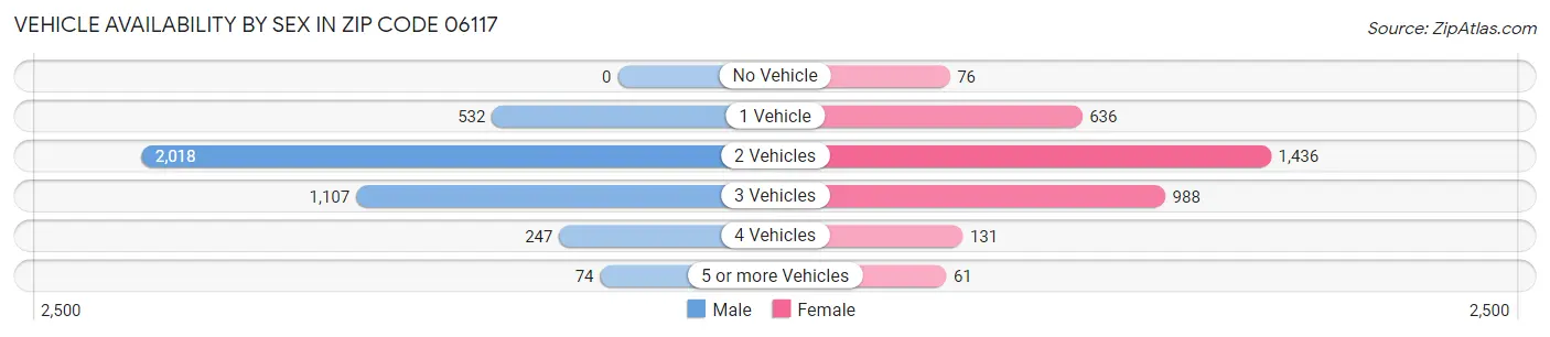 Vehicle Availability by Sex in Zip Code 06117