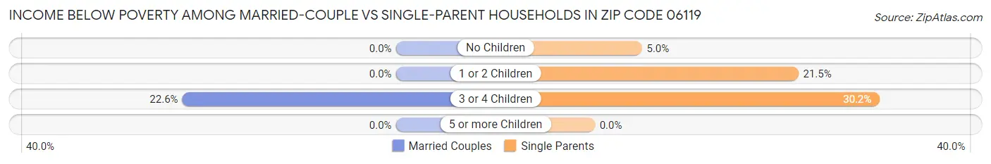 Income Below Poverty Among Married-Couple vs Single-Parent Households in Zip Code 06119