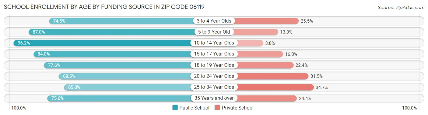 School Enrollment by Age by Funding Source in Zip Code 06119