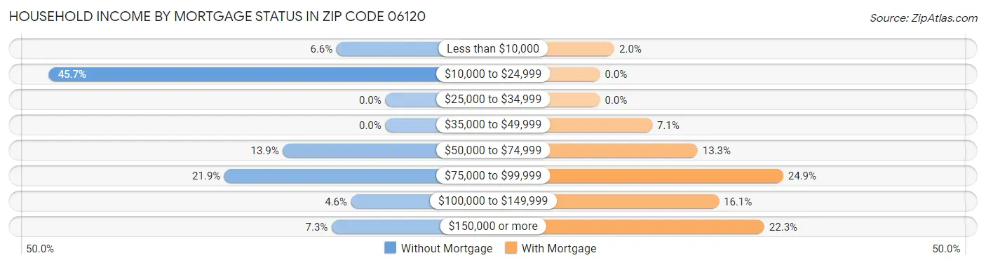 Household Income by Mortgage Status in Zip Code 06120