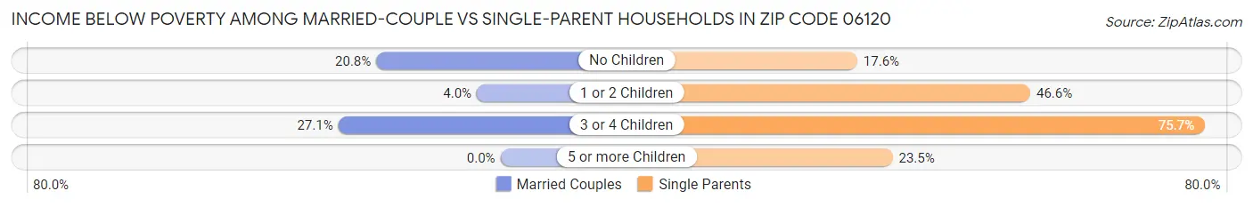 Income Below Poverty Among Married-Couple vs Single-Parent Households in Zip Code 06120