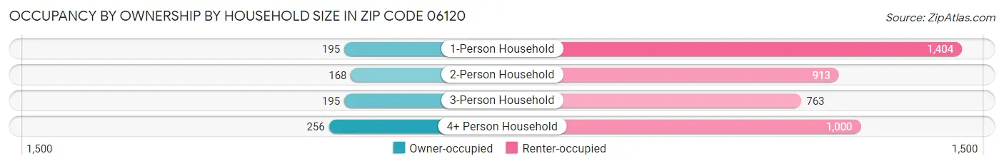 Occupancy by Ownership by Household Size in Zip Code 06120