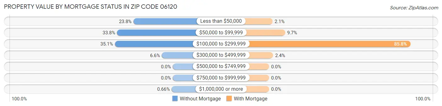 Property Value by Mortgage Status in Zip Code 06120