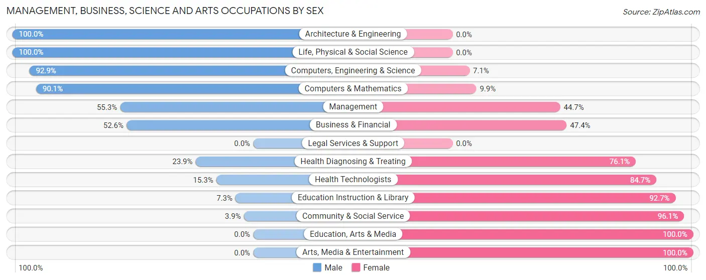 Management, Business, Science and Arts Occupations by Sex in Zip Code 06241