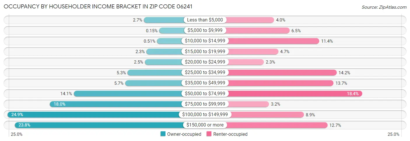 Occupancy by Householder Income Bracket in Zip Code 06241