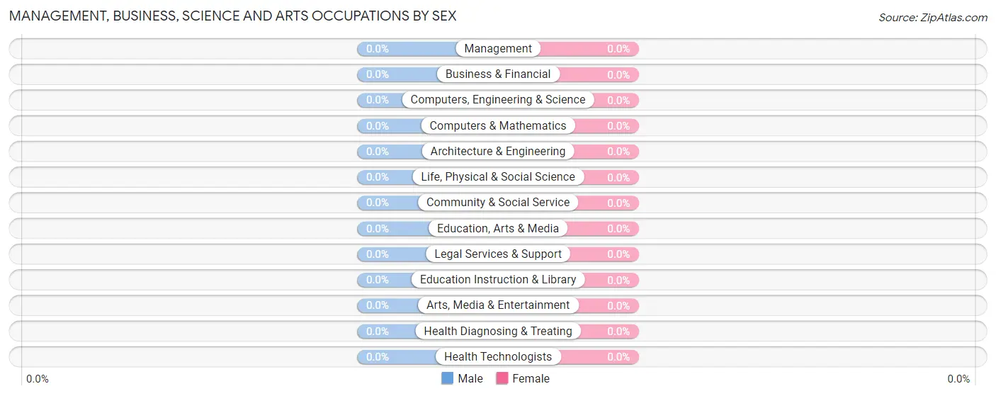 Management, Business, Science and Arts Occupations by Sex in Zip Code 06243