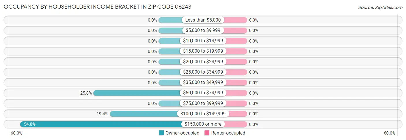 Occupancy by Householder Income Bracket in Zip Code 06243