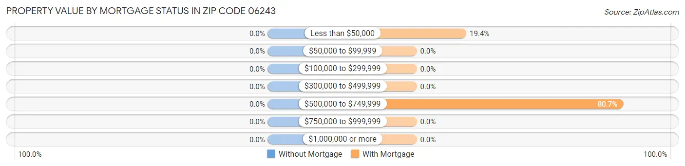 Property Value by Mortgage Status in Zip Code 06243