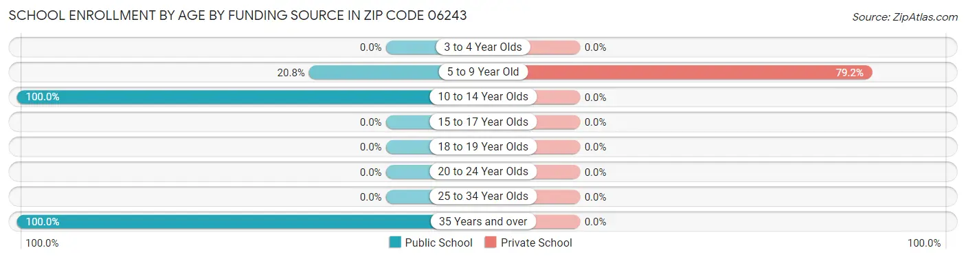 School Enrollment by Age by Funding Source in Zip Code 06243
