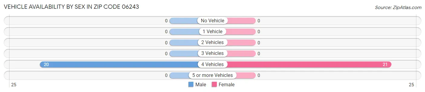 Vehicle Availability by Sex in Zip Code 06243