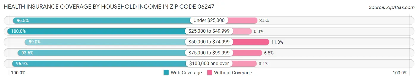Health Insurance Coverage by Household Income in Zip Code 06247