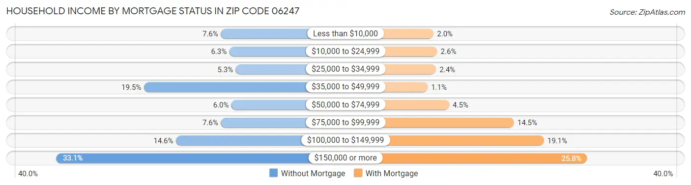 Household Income by Mortgage Status in Zip Code 06247