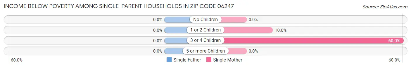 Income Below Poverty Among Single-Parent Households in Zip Code 06247