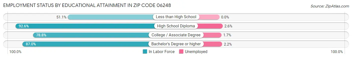 Employment Status by Educational Attainment in Zip Code 06248
