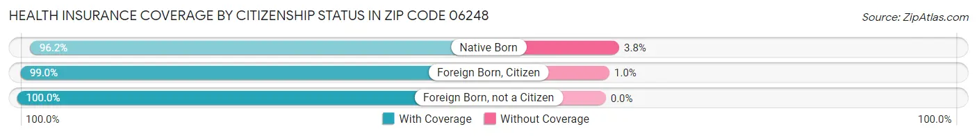 Health Insurance Coverage by Citizenship Status in Zip Code 06248