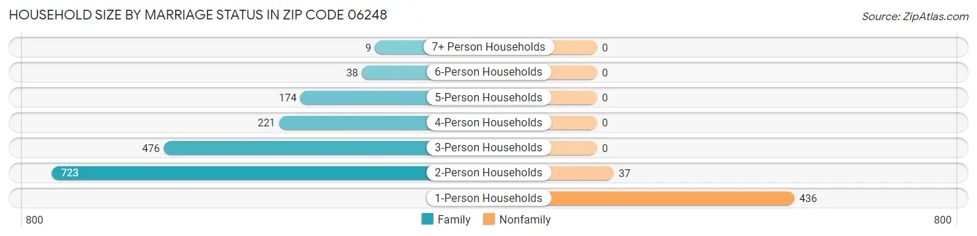 Household Size by Marriage Status in Zip Code 06248