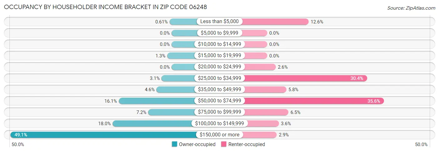 Occupancy by Householder Income Bracket in Zip Code 06248