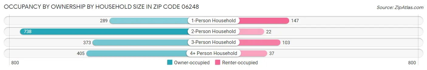 Occupancy by Ownership by Household Size in Zip Code 06248