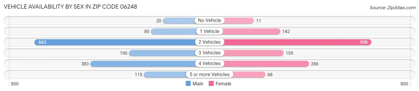 Vehicle Availability by Sex in Zip Code 06248
