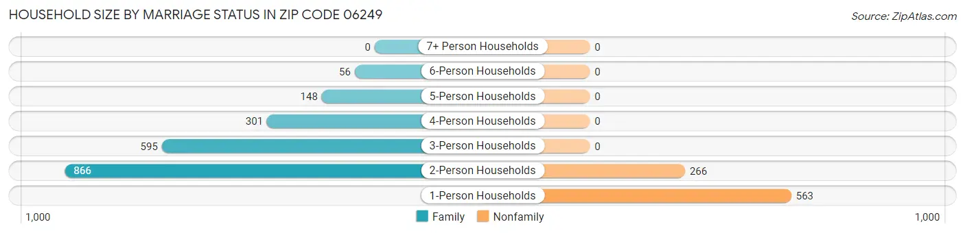 Household Size by Marriage Status in Zip Code 06249