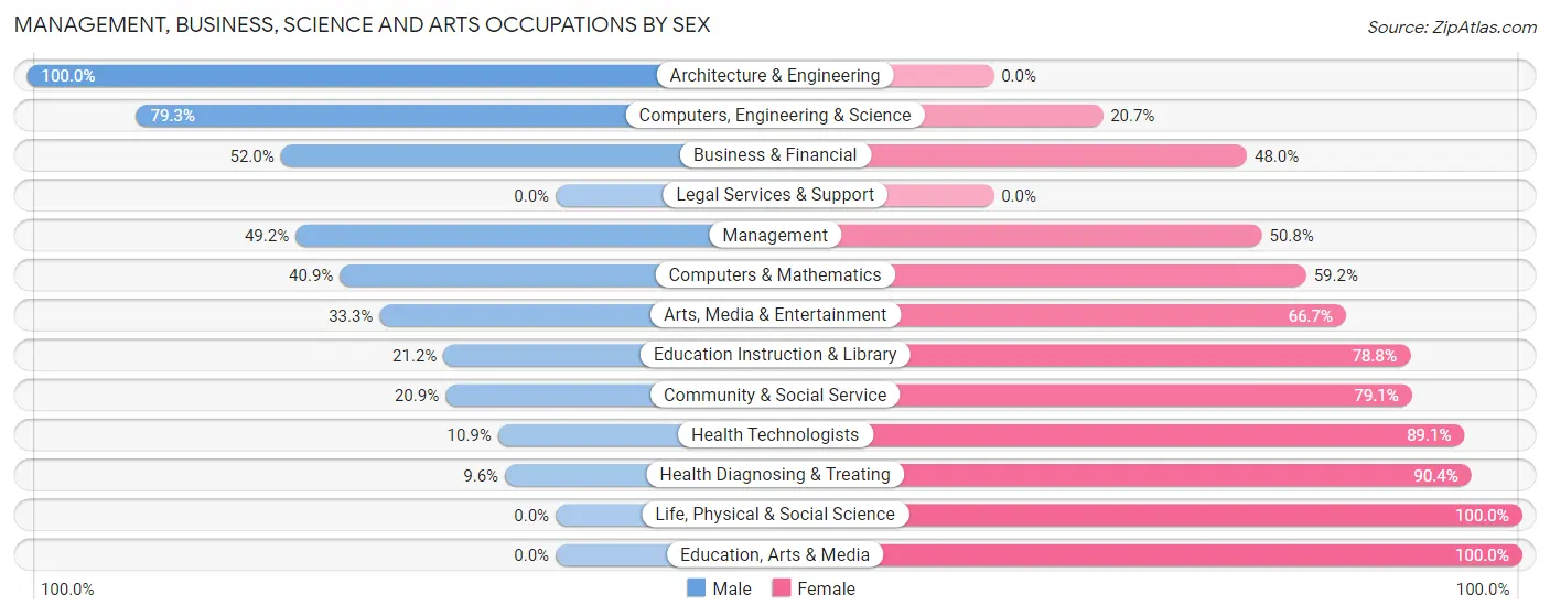 Management, Business, Science and Arts Occupations by Sex in Zip Code 06249