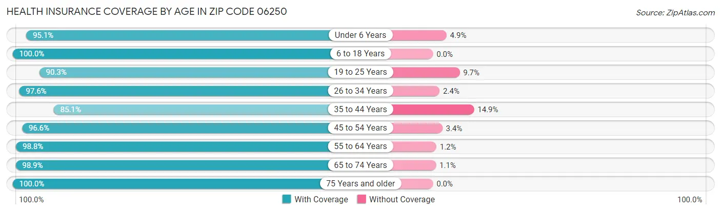 Health Insurance Coverage by Age in Zip Code 06250
