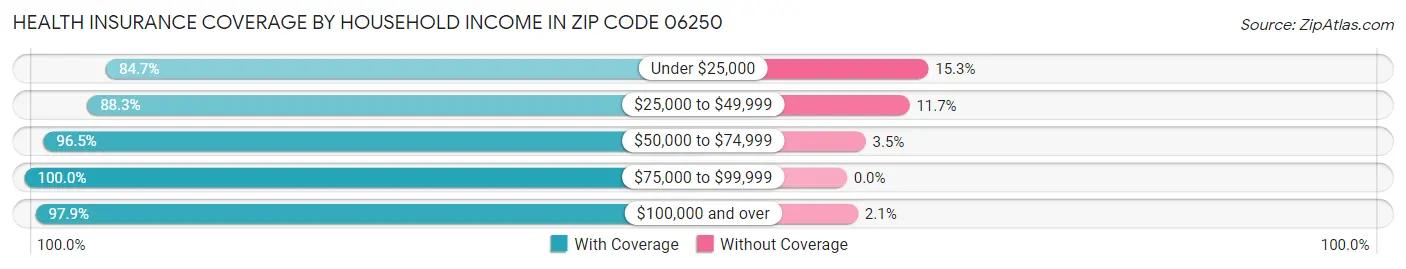 Health Insurance Coverage by Household Income in Zip Code 06250