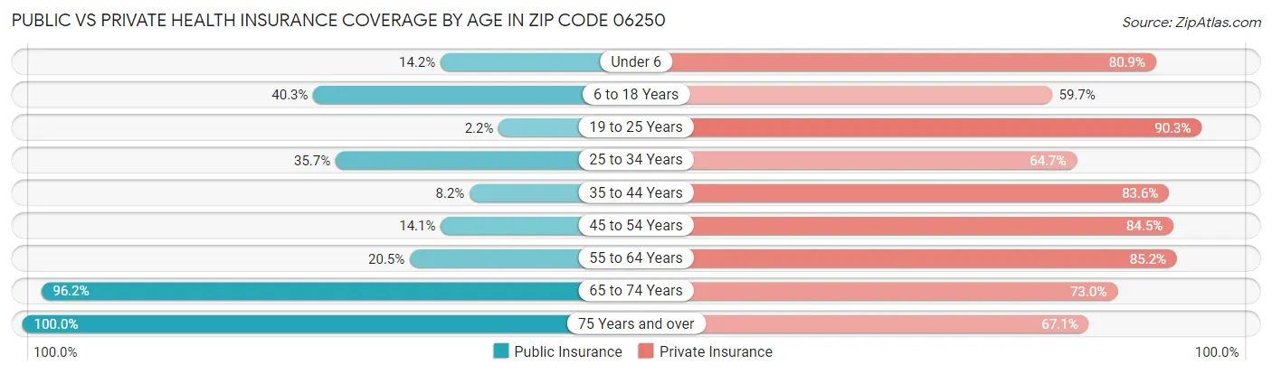 Public vs Private Health Insurance Coverage by Age in Zip Code 06250
