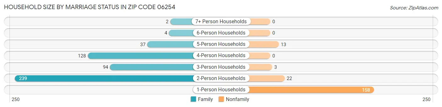 Household Size by Marriage Status in Zip Code 06254