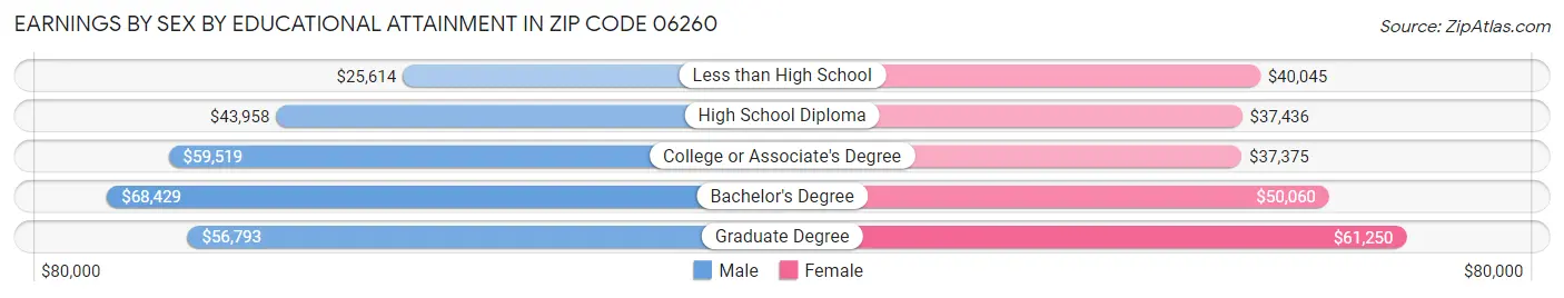 Earnings by Sex by Educational Attainment in Zip Code 06260
