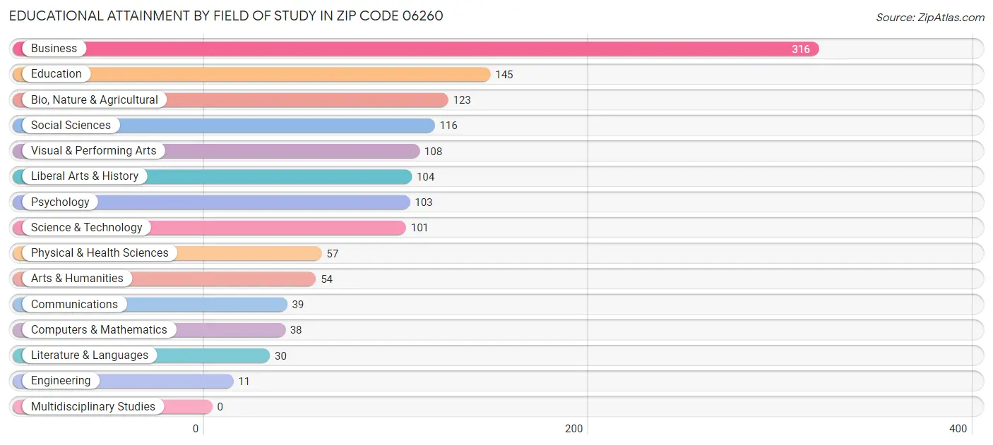 Educational Attainment by Field of Study in Zip Code 06260